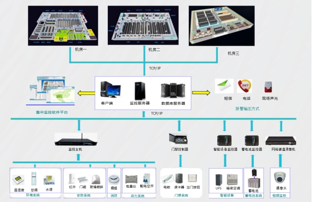 機房動環(huán)監(jiān)控系統(tǒng)、機房動力環(huán)境集中監(jiān)控系統(tǒng)、機房動環(huán)監(jiān)控系統(tǒng)解決方案