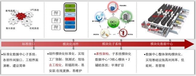 微模塊數據中心、微模塊數據中心解決方案、弱電工程公司