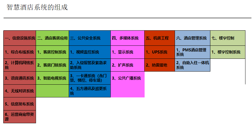 弱電工程的智慧酒店系統(tǒng)